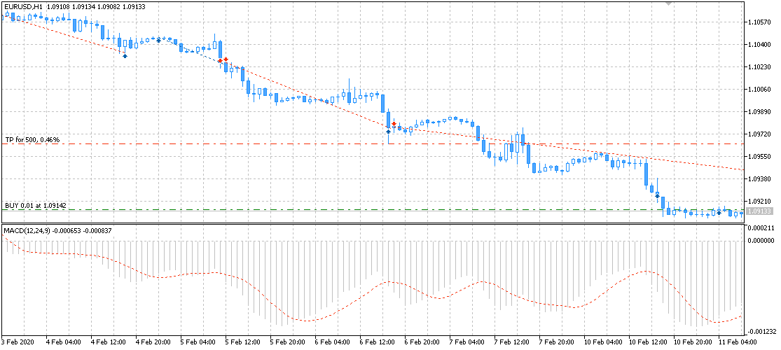 MetaTrader 5 EA