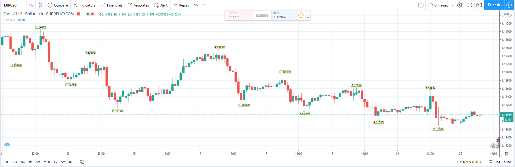 TradingView PineScript Developer Service