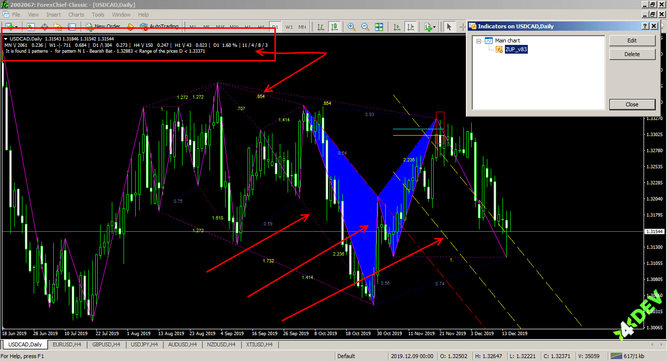 The Indicator in the MetaTrader 4® Set