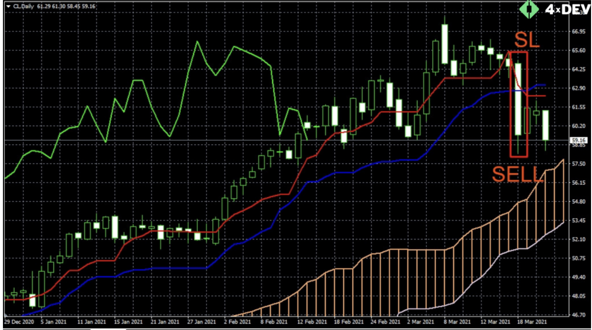 One of the Entering Market Options Based on the Ichimoku Indicator. When the Candlestick Closes Beyond the Kijun Line (the Blue One), You Can Open a Sell Position