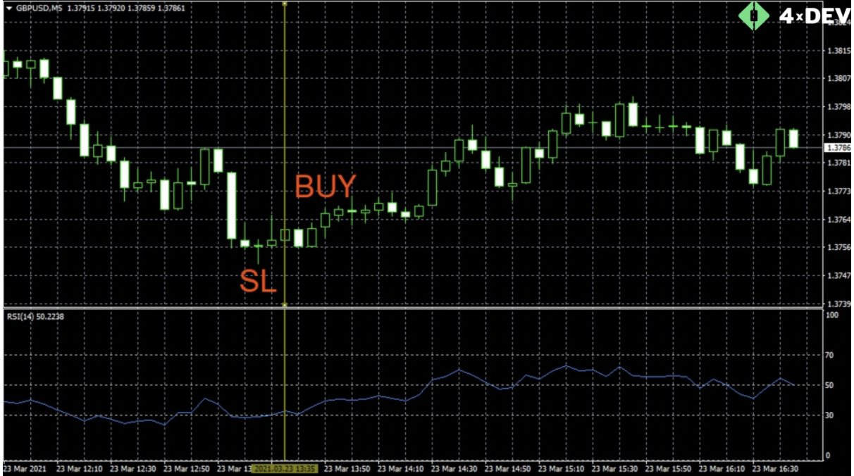 Entry Market Point Based on the RSI Oscillator. The Buy Position Is Made When the Indicator Leaves the Oversold Zone. StopLoss Is Located Beyond the Nearest Extremum. Exiting Trade Is Carried out When the Overbought Zone Is Reached