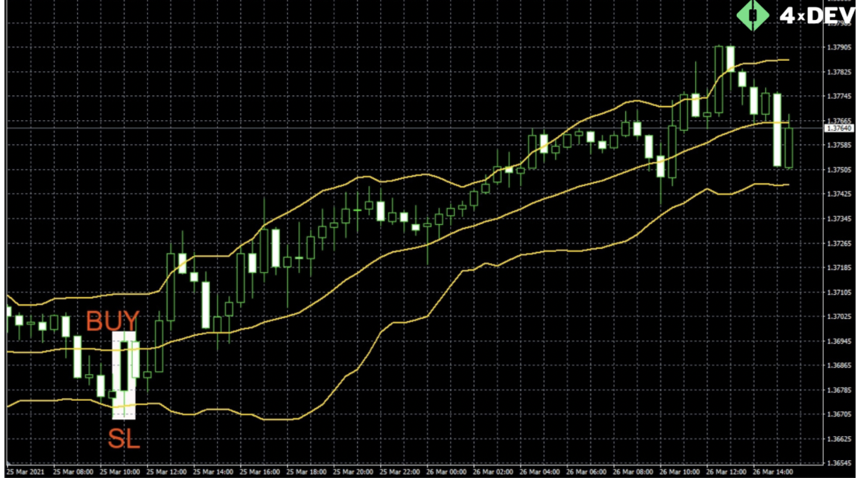 An Example of an Entry Market Point Based on the Bollinger Bands Indicator