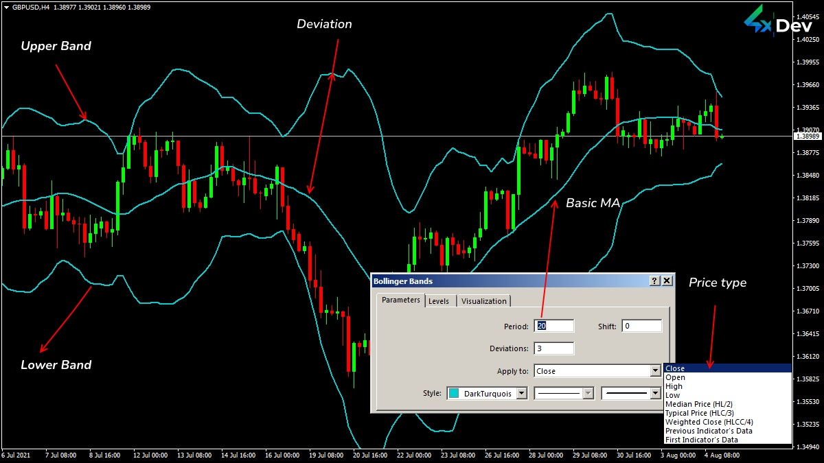 Parameters and Settings of Bollinger Bands in MT4/5®