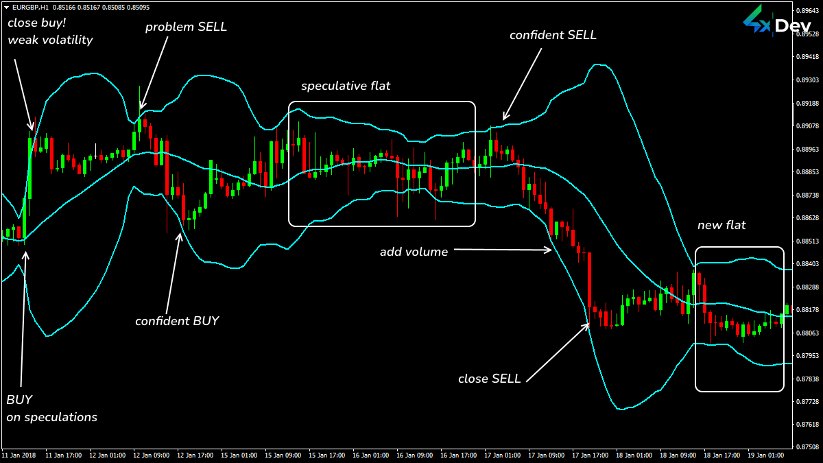 Typical Trading Situations of the Bollinger Bands Indicator 