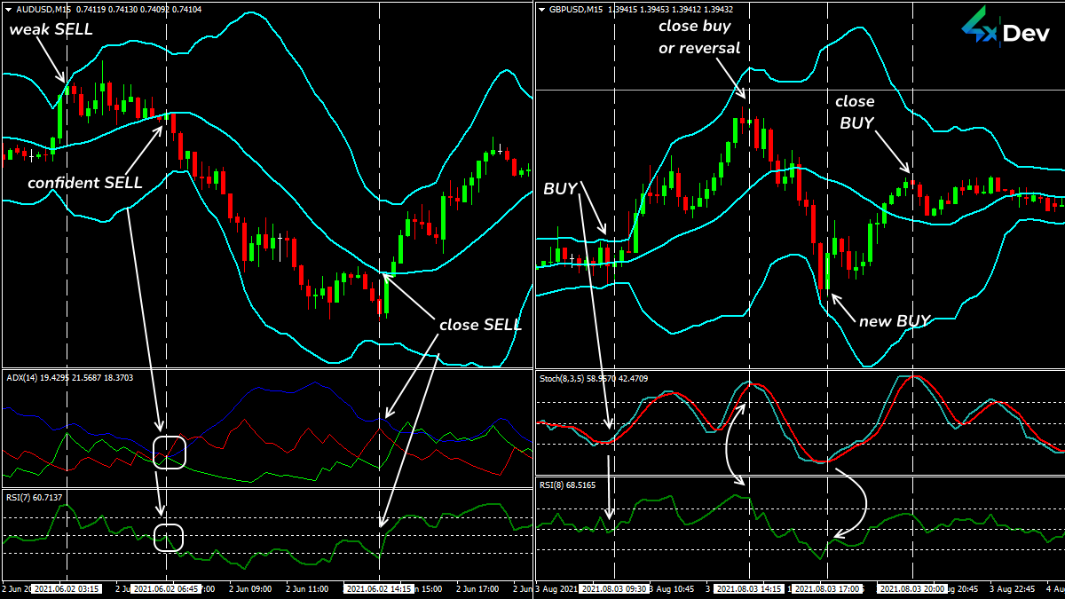 An Example of Bollinger Bands+RSI+ADX+Stochastic Strategies 