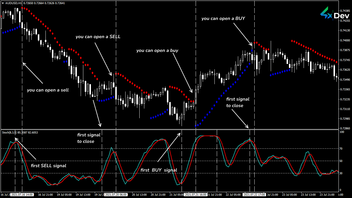 PSAR+Stochastic Strategy Trading Signal Chart