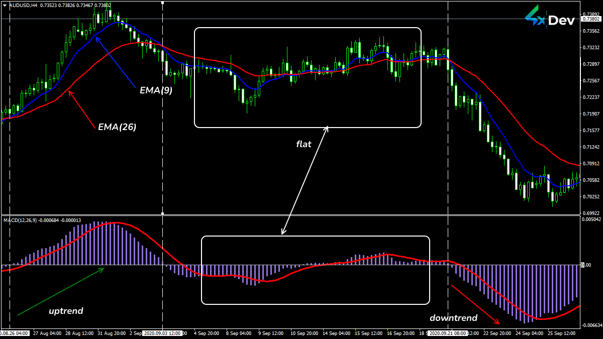 The Standard MACD Indicator in Operation