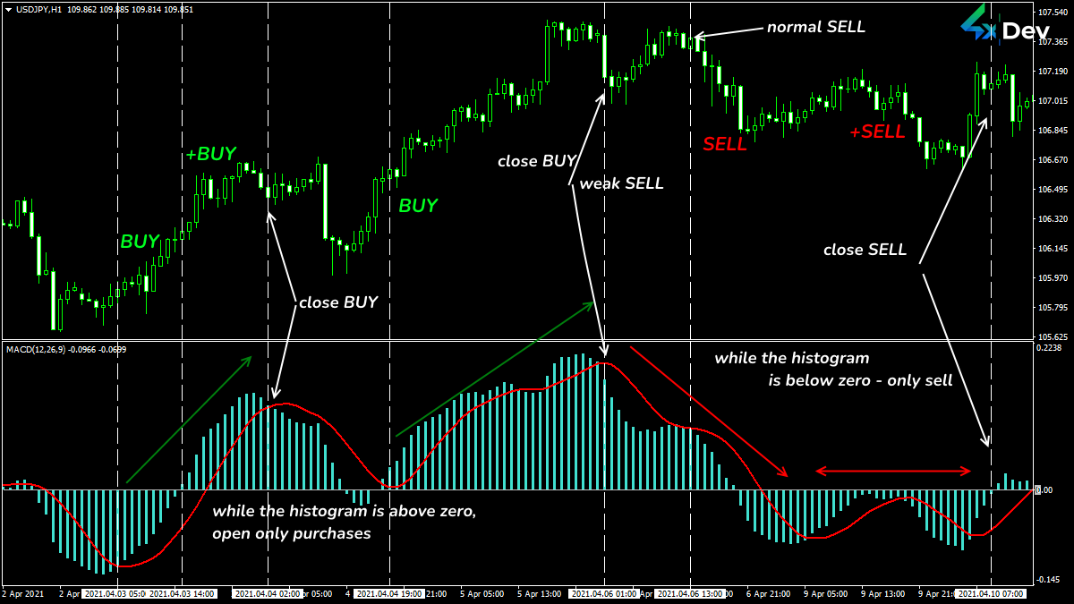 MACD Signals for Trend Trading