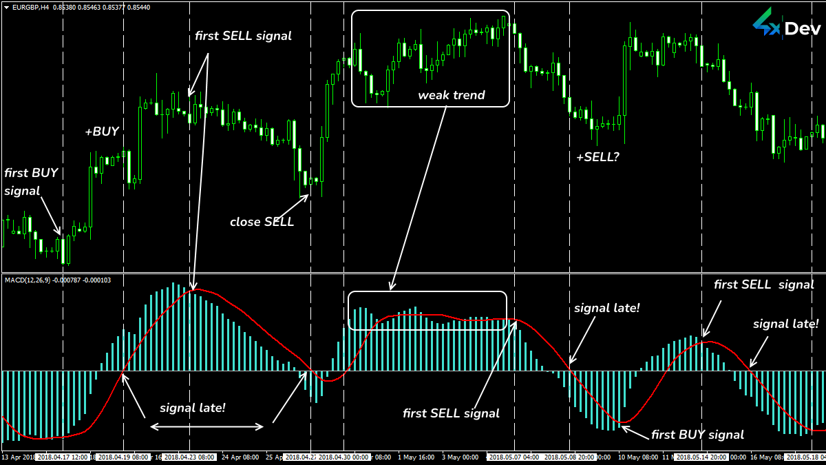 MACD Signals Displayed on the Signal Line Reversal