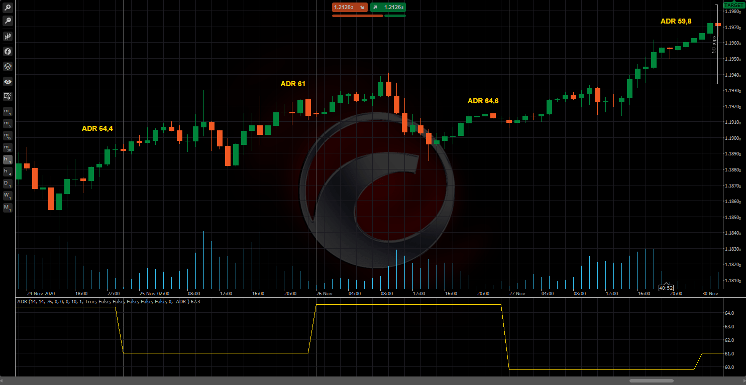 An example of the ADR indicator for cTrader on the D1 timeframe.