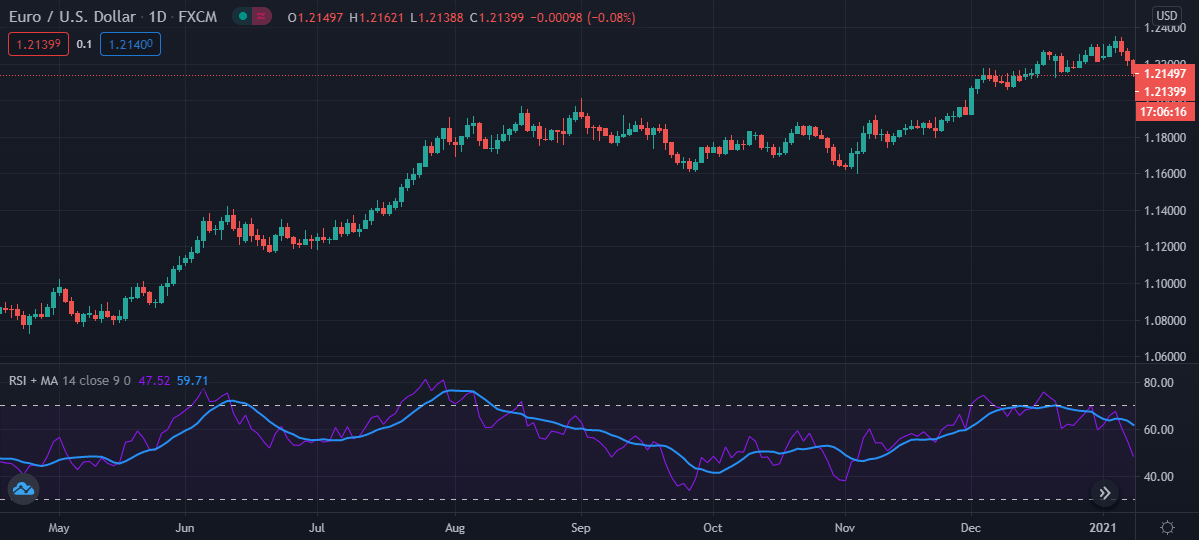 RSI+MA indicator on the D1 chart with default parameters