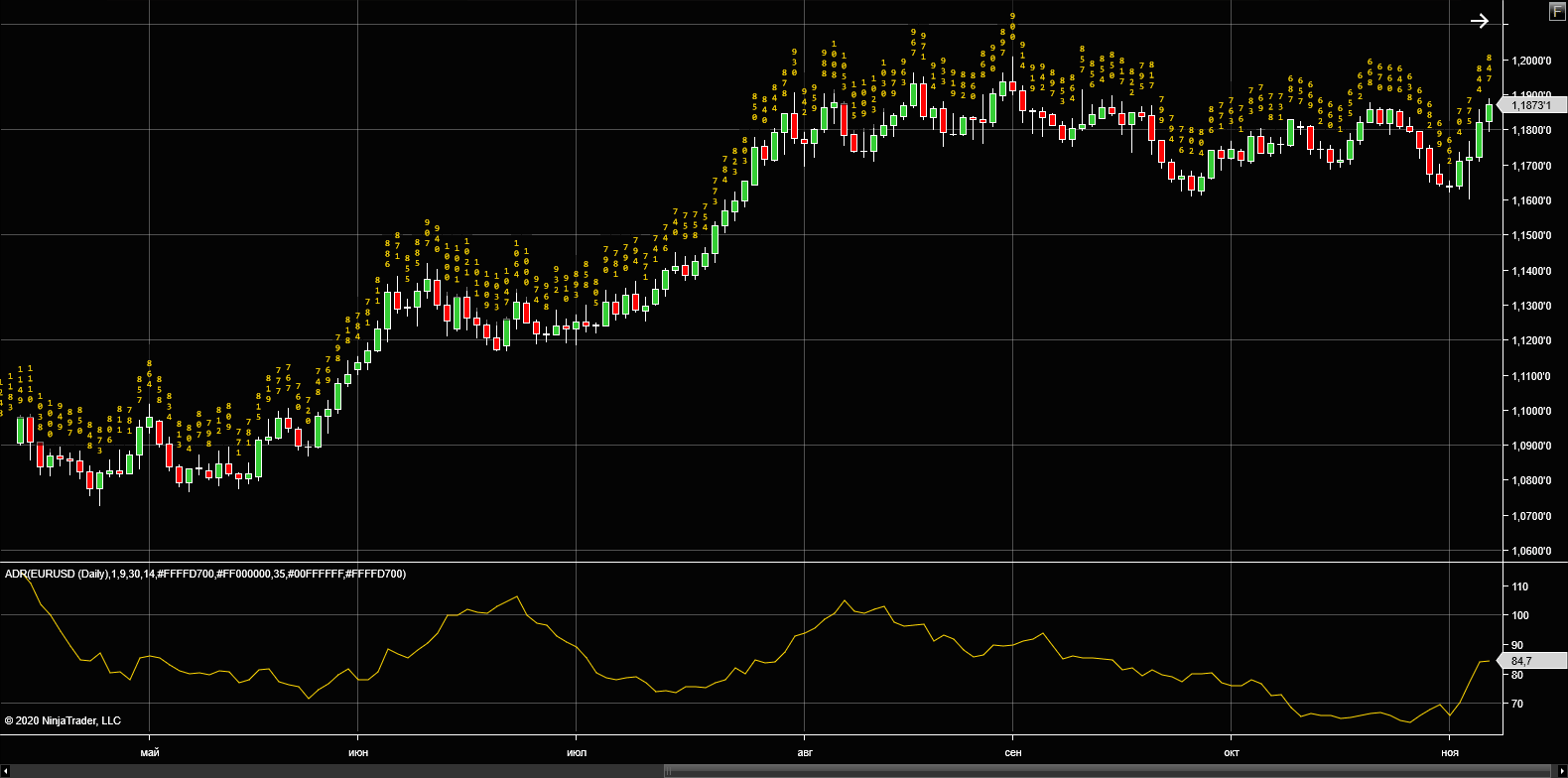 An example of the ADR indicator for NT8 on the Daily timeframe.