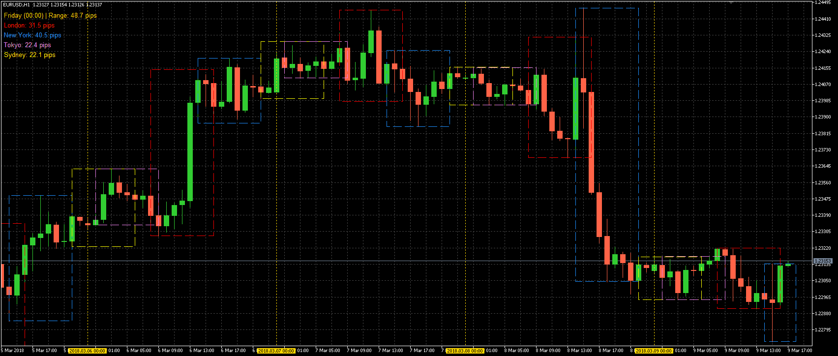 The indicator on the H1 chart with default parameters
