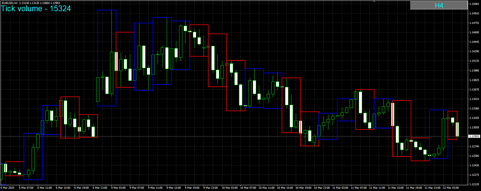 Multi-Time Period Chart Indicator on the chart