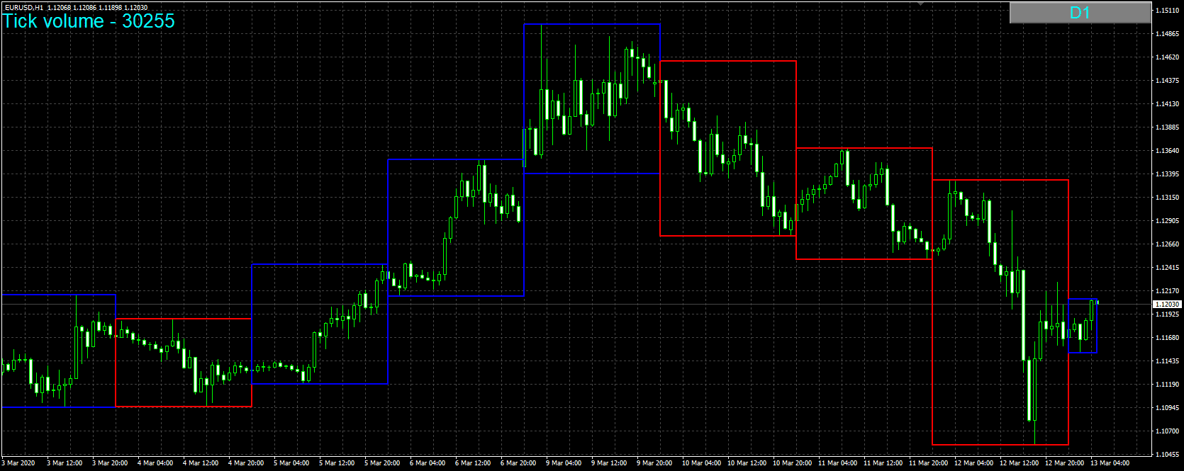 Multi-Time Period Chart Indicator on the chart