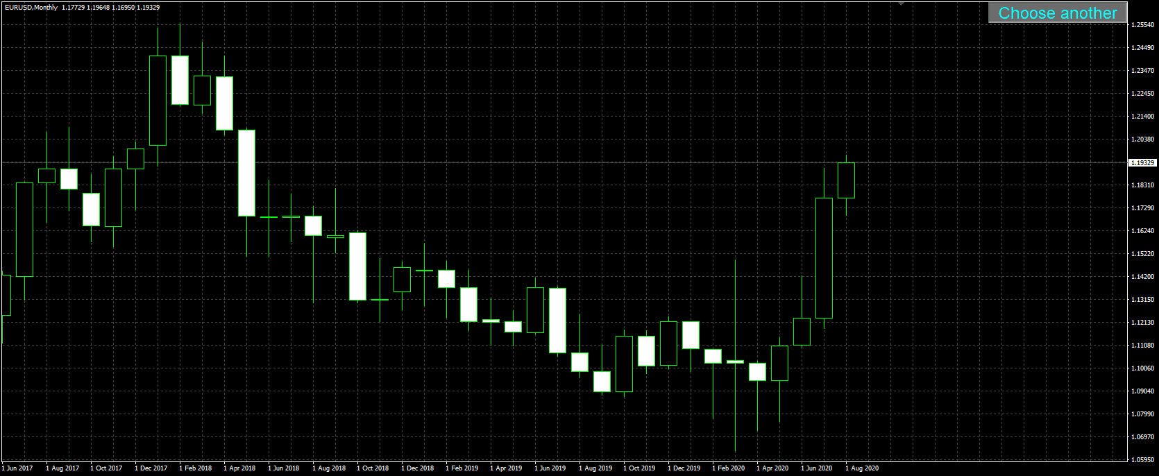 Multi-Time Period Chart Indicator on the chart