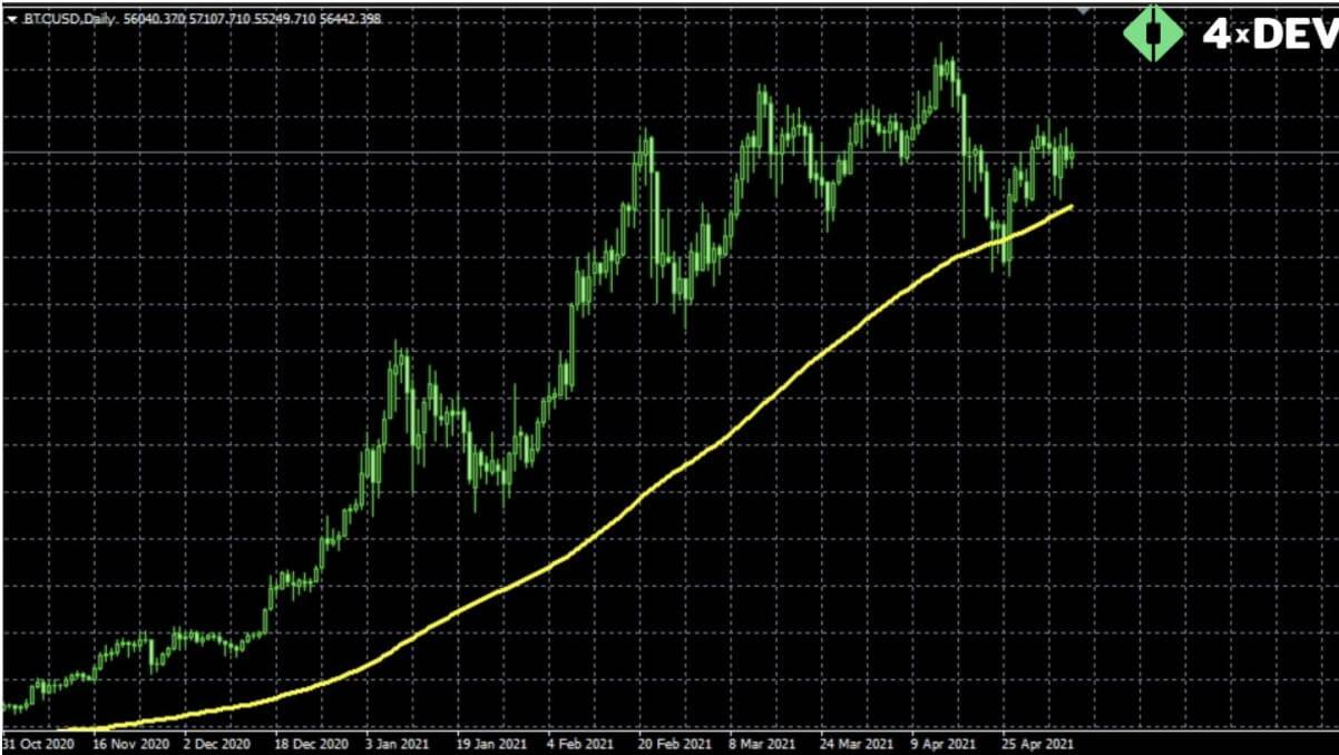 An Example of a Hundred-Day Moving Average Depicted on the Bitcoin Chart