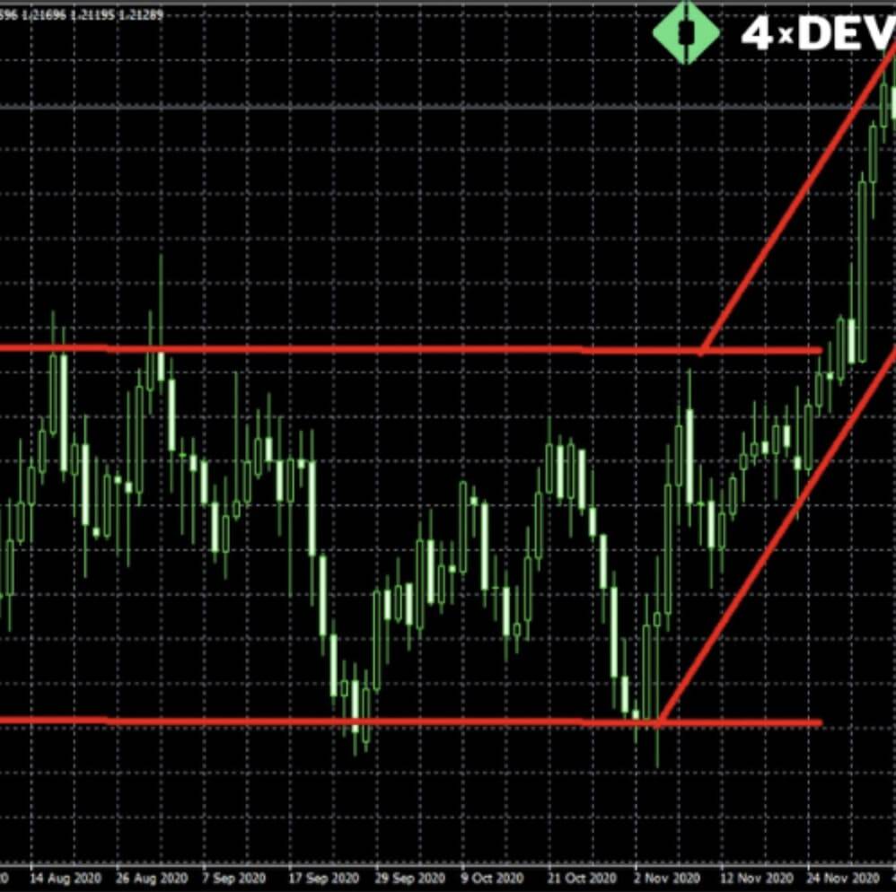 An Example of Flat and Trend Ratio of the Market