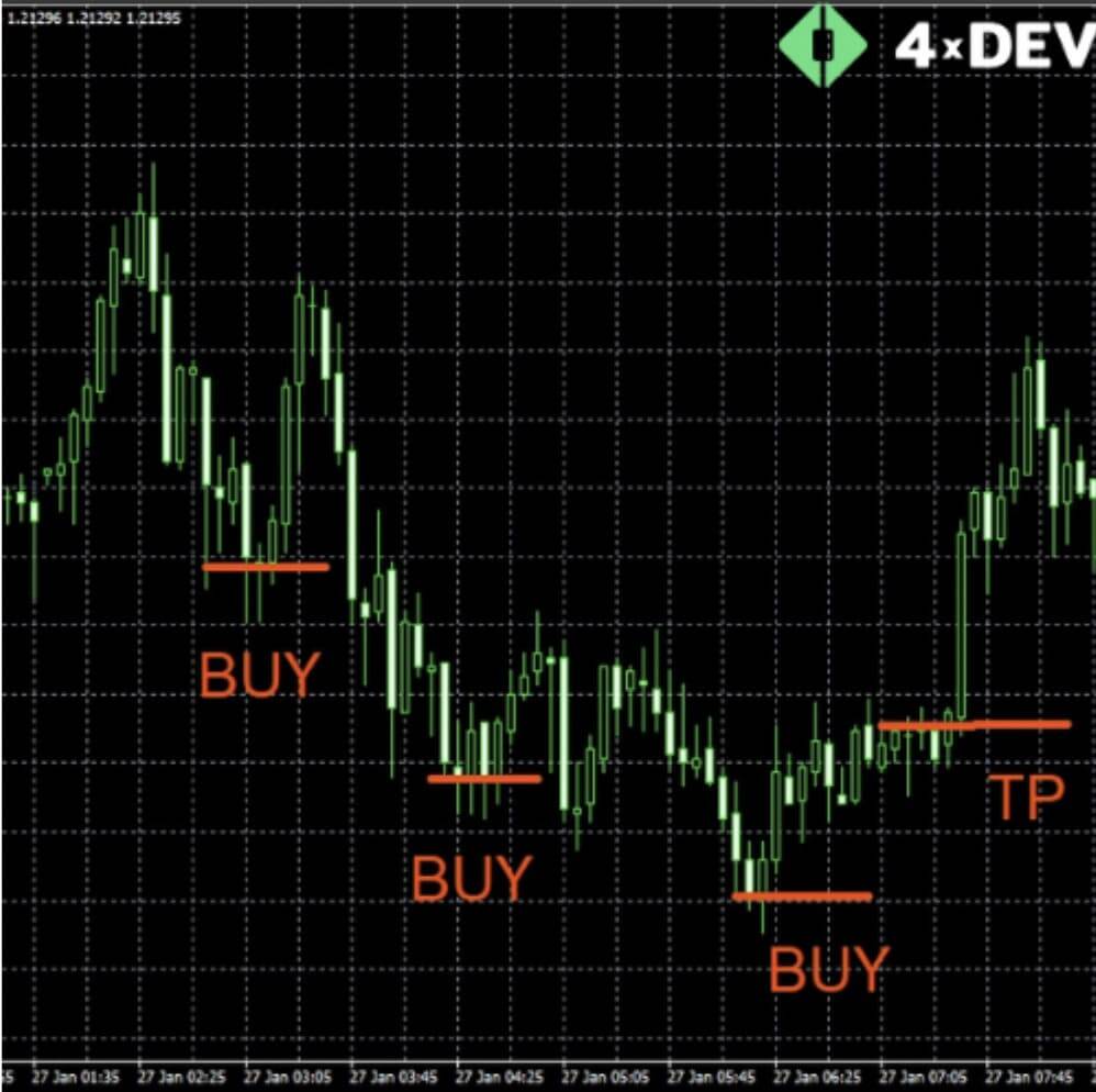 An Example of Position Averaging