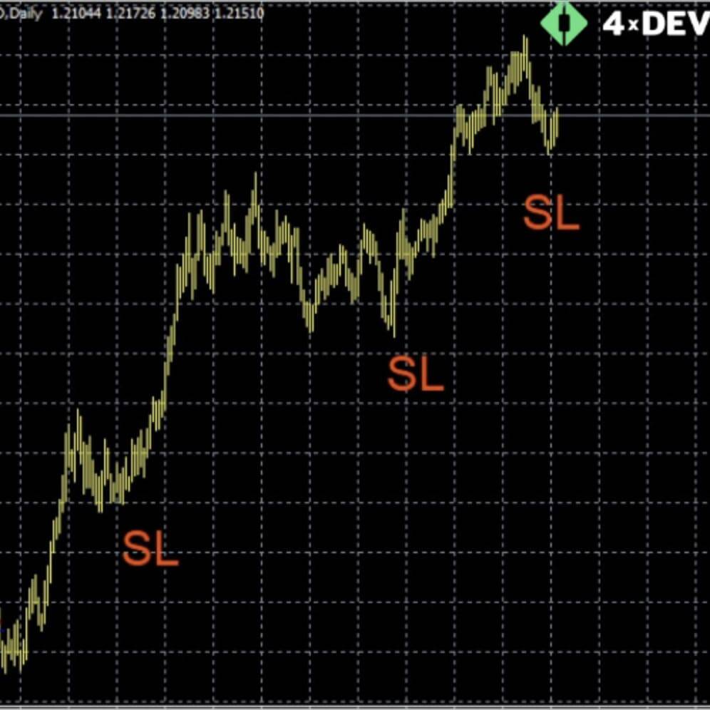 Places to Move Stop Loss When Accompanying a Trade Places to Move Stop Loss When Accompanying a Trade