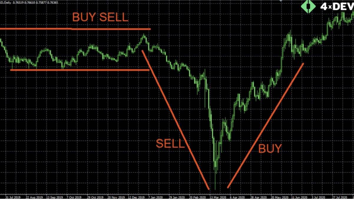 An Example of Various Market Conditions