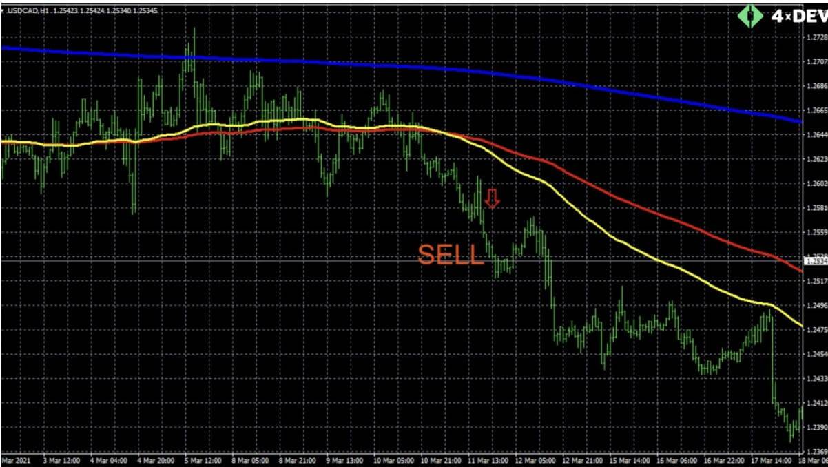 An Example of the Trend Analysis Carried out with Moving Averages. EMA 100 (the yellow one) is a short-term trend. EMA 200 (red) is a mid-term trend. EMA 1000 (blue) is a long-term trend. When all trends are directed in the same direction, open the trade