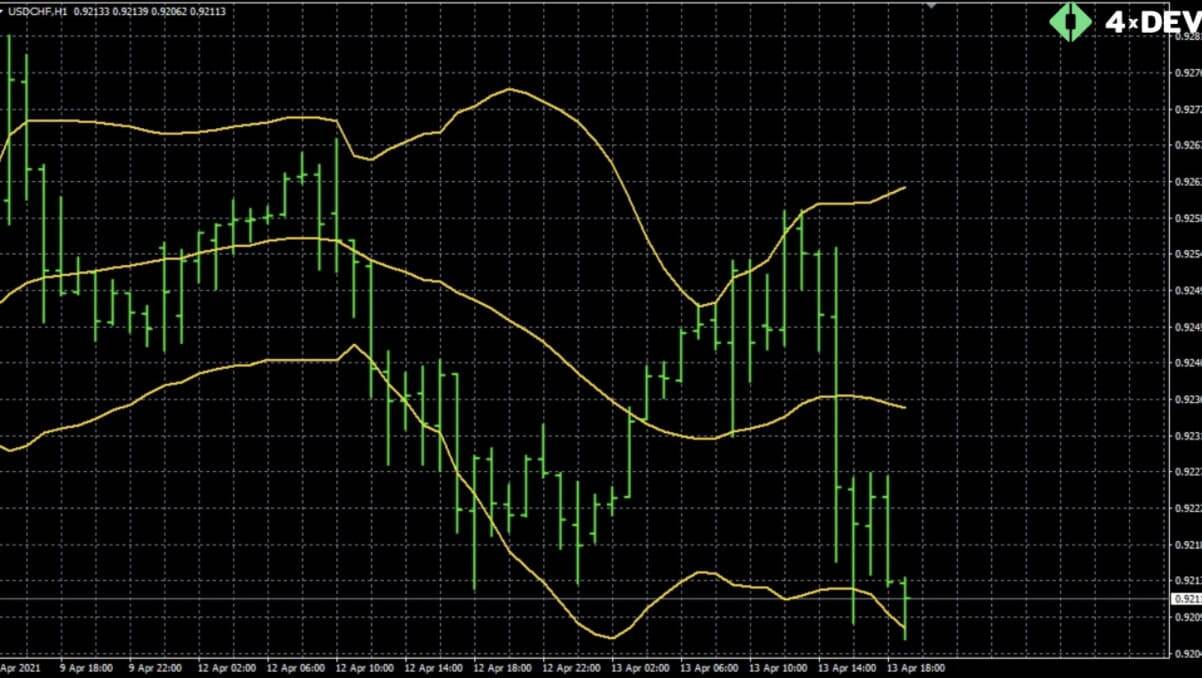 An Example of the Bollinger Bands Indicator