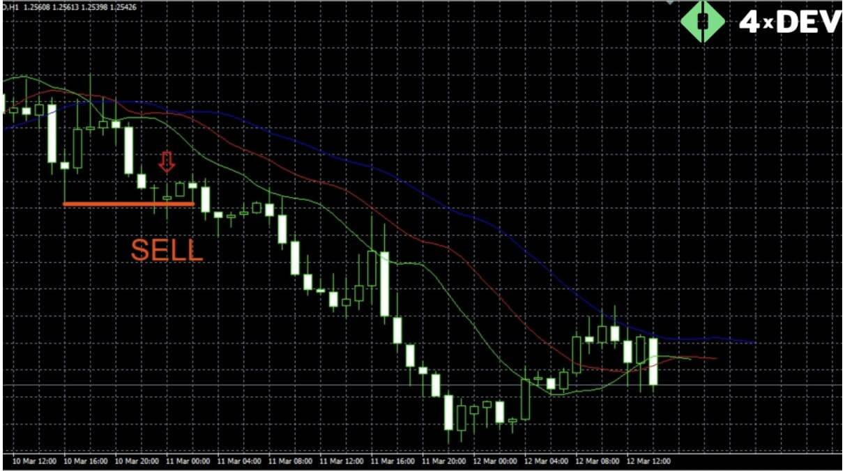An Example of the Trend Indicator Named Alligator