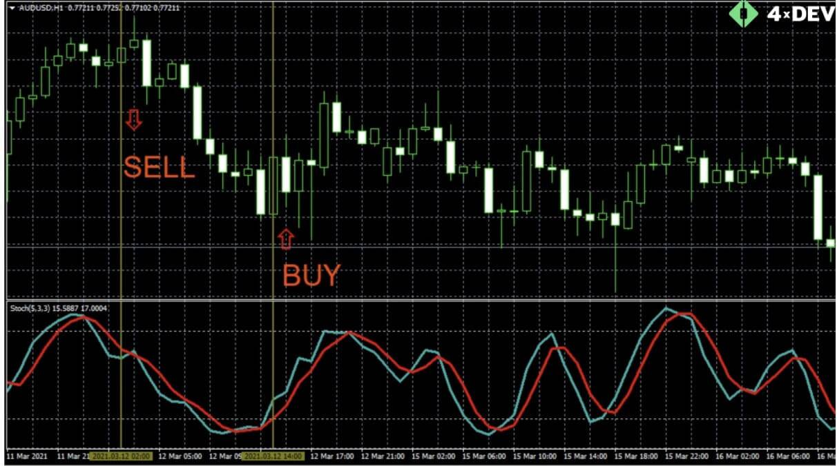 An Example of the Oscillator Indicator Named Stochastic An Example of the Oscillator Indicator Named Stochastic