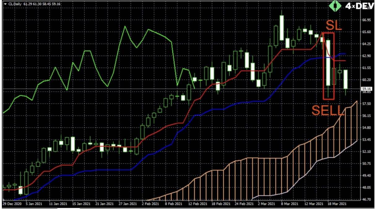One of the Entering Market Options Based on the Ichimoku Indicator. When the Candlestick Closes Beyond the Kijun Line (the Blue One), You Can Open a Sell Position