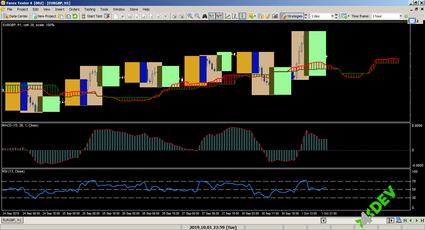 ForexTester 4 with Different Types of Indicators