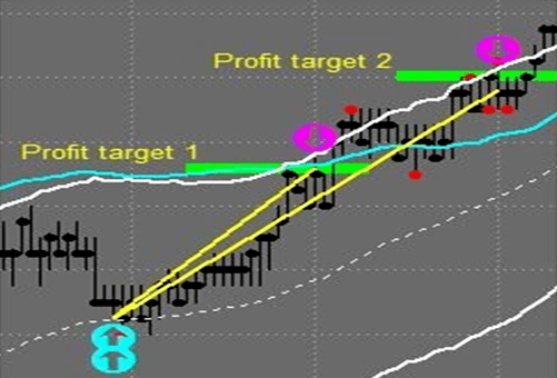 Profit Targets