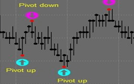 Price Pivot Areas