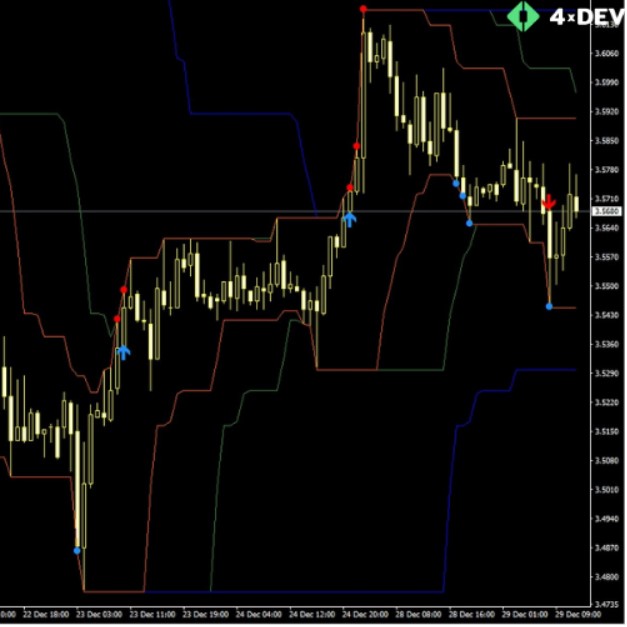 An Example of Several Indicators on a Price Chart