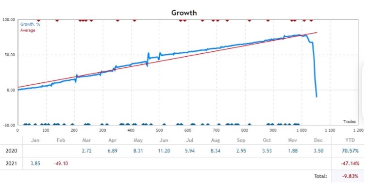 The Equity Line Shape Growth and Drawdown