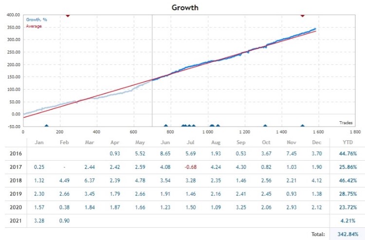 Equity Line Shape of the EA with Aggressive Money Management Concepts. The Curve Grows Gradually, and a Profit is Stable for Several Years 