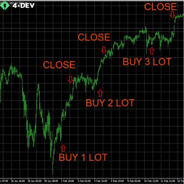 An Example of a Beneficial Trade Series. The Volume Increases in Each Following Order