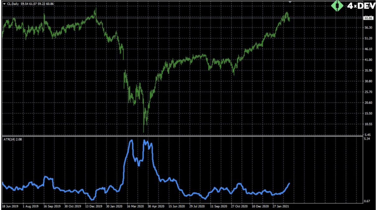 An Oil Chart on the Daily Timeframe