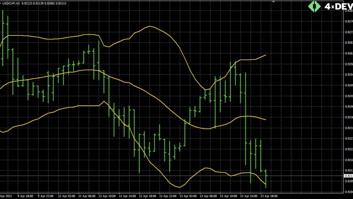An Example of the Bollinger Bands Indicator