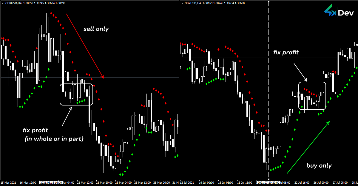 PSAR Indicator Trading Signal Chart 